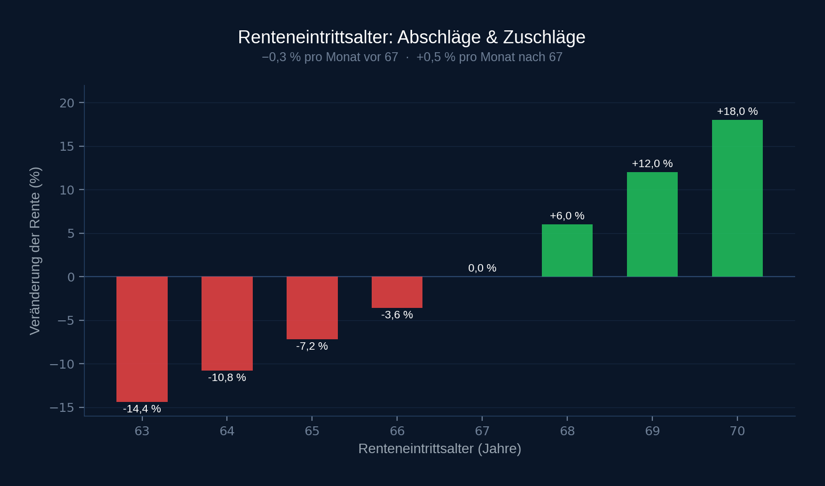 Rentenabschlag bei Frührente